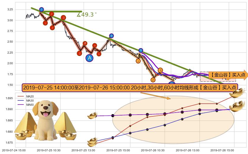 【金山谷】买入点+【金蜘蛛】买入点+【蛟龙出海】买入点 ➕ 趋势线